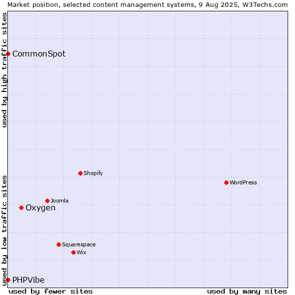Market position of Oxygen vs. CommonSpot vs. PHPVibe