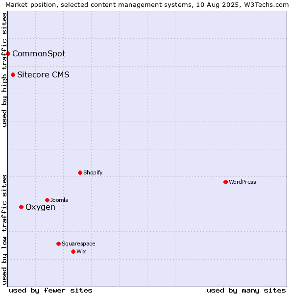 Market position of Oxygen vs. Sitecore CMS vs. CommonSpot