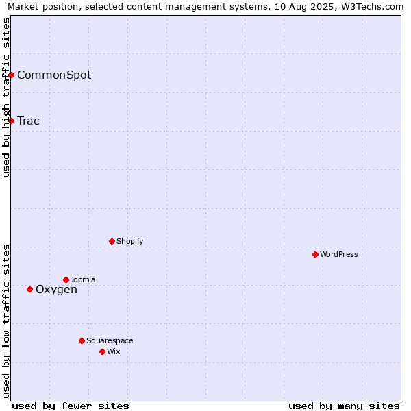 Market position of Oxygen vs. Trac vs. CommonSpot
