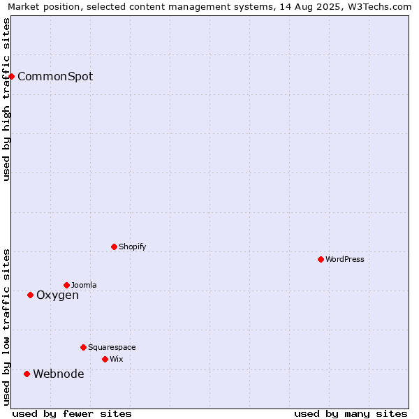 Market position of Oxygen vs. Webnode vs. CommonSpot