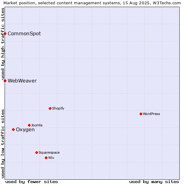 Market position of Oxygen vs. CommonSpot vs. WebWeaver