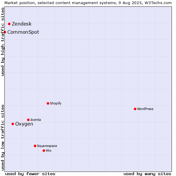 Market position of Oxygen vs. Zendesk vs. CommonSpot