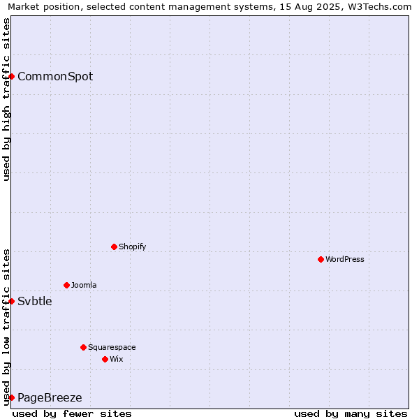 Market position of PageBreeze vs. CommonSpot vs. Svbtle