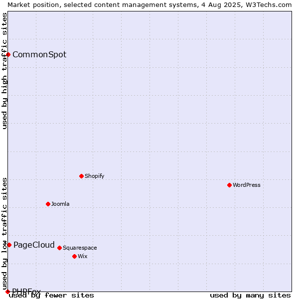 Market position of PageCloud vs. CommonSpot vs. PHPFox