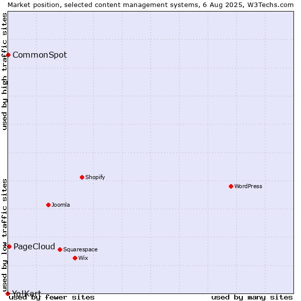 Market position of PageCloud vs. CommonSpot vs. Yo!Kart