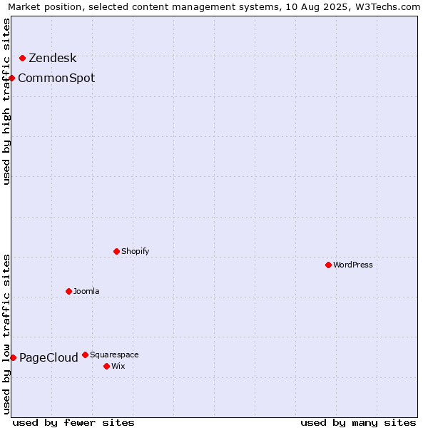 Market position of Zendesk vs. PageCloud vs. CommonSpot