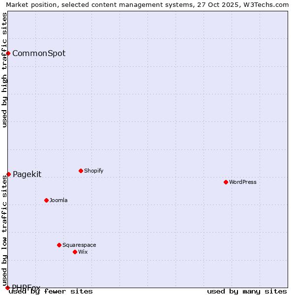 Market position of Pagekit vs. CommonSpot vs. PHPFox