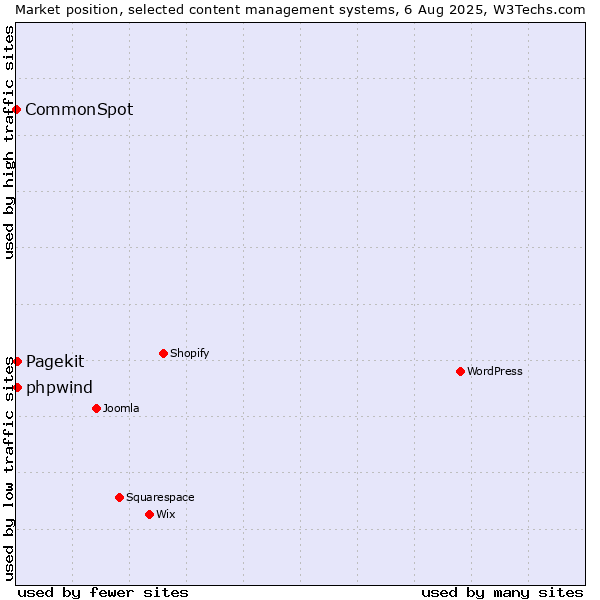 Market position of Pagekit vs. phpwind vs. CommonSpot