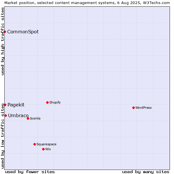 Market position of Umbraco vs. Pagekit vs. CommonSpot