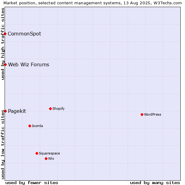 Market position of Web Wiz Forums vs. Pagekit vs. CommonSpot