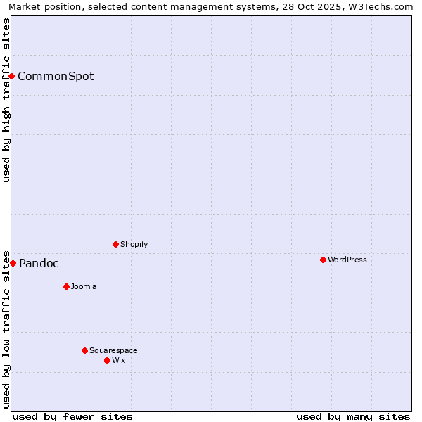 Market position of Pandoc vs. CommonSpot