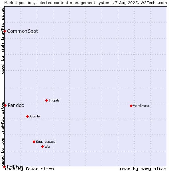 Market position of Pandoc vs. CommonSpot vs. PHPFox