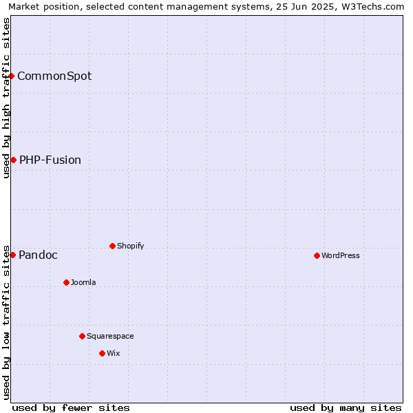 Market position of PHP-Fusion vs. Pandoc vs. CommonSpot
