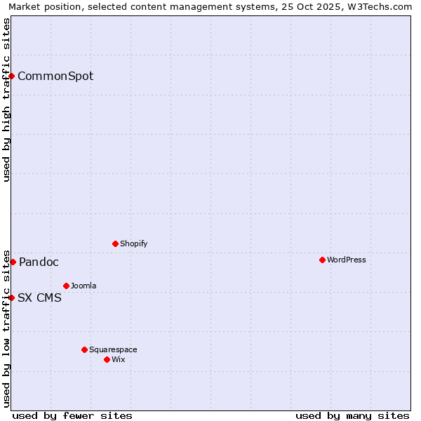 Market position of Pandoc vs. CommonSpot vs. SX CMS
