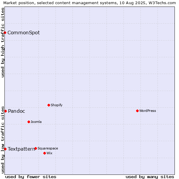 Market position of Pandoc vs. Textpattern vs. CommonSpot