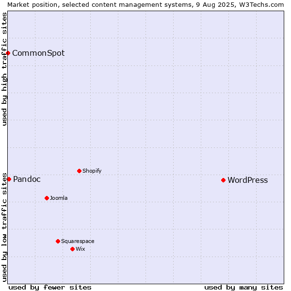 Market position of WordPress vs. Pandoc vs. CommonSpot