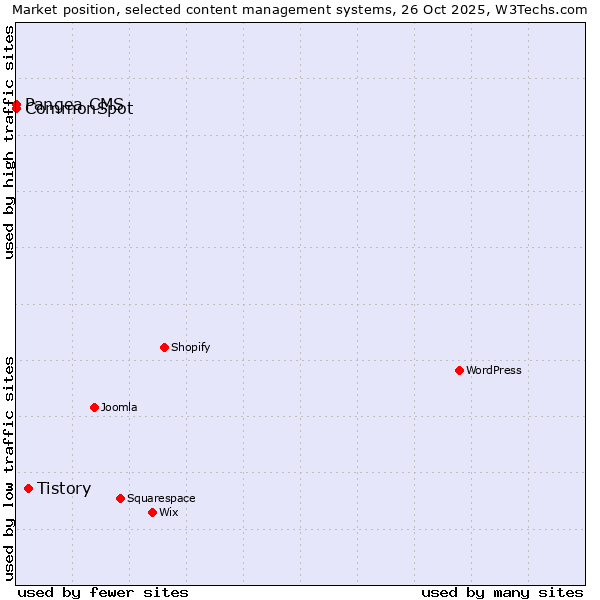 Market position of Tistory vs. Pangea CMS vs. CommonSpot