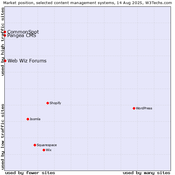 Market position of Web Wiz Forums vs. Pangea CMS vs. CommonSpot