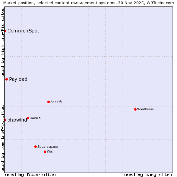 Market position of Payload vs. phpwind vs. CommonSpot