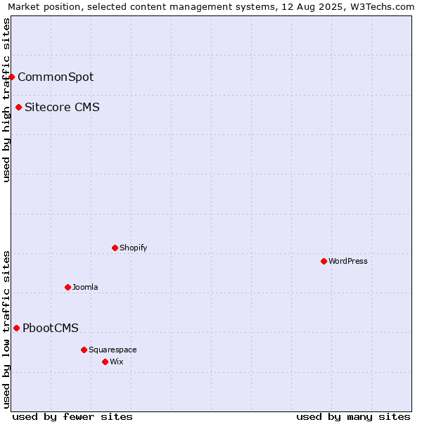 Market position of Sitecore CMS vs. PbootCMS vs. CommonSpot