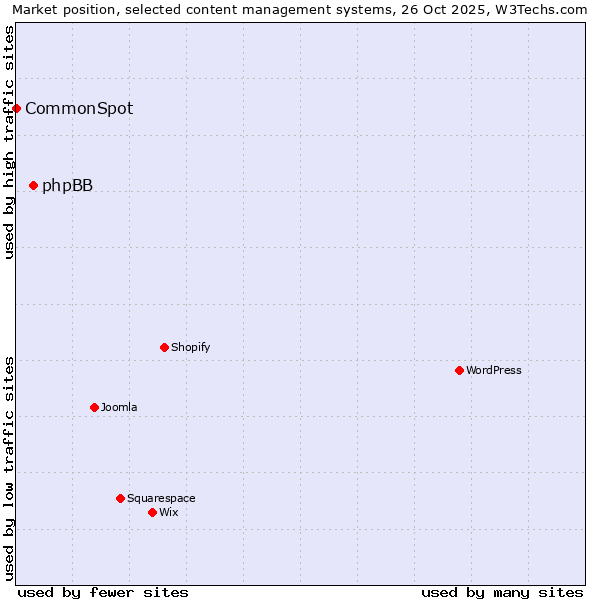 Market position of phpBB vs. CommonSpot