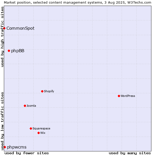Market position of phpBB vs. phpwcms vs. CommonSpot