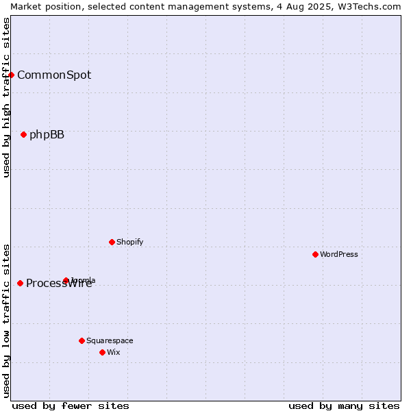 Market position of phpBB vs. ProcessWire vs. CommonSpot