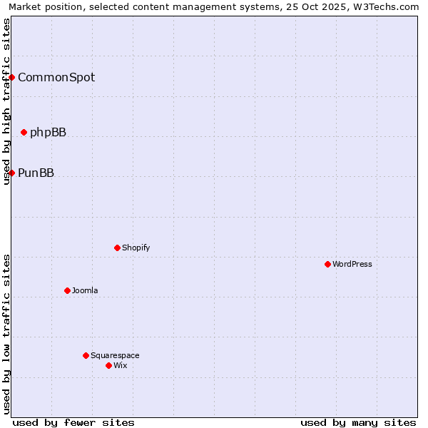 Market position of phpBB vs. PunBB vs. CommonSpot