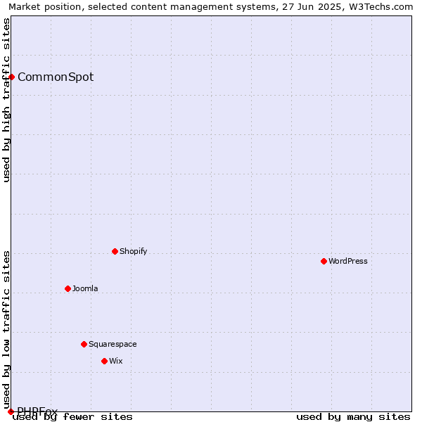 Market position of CommonSpot vs. PHPFox
