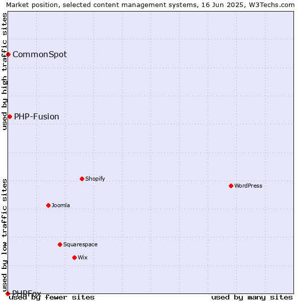Market position of PHP-Fusion vs. CommonSpot vs. PHPFox
