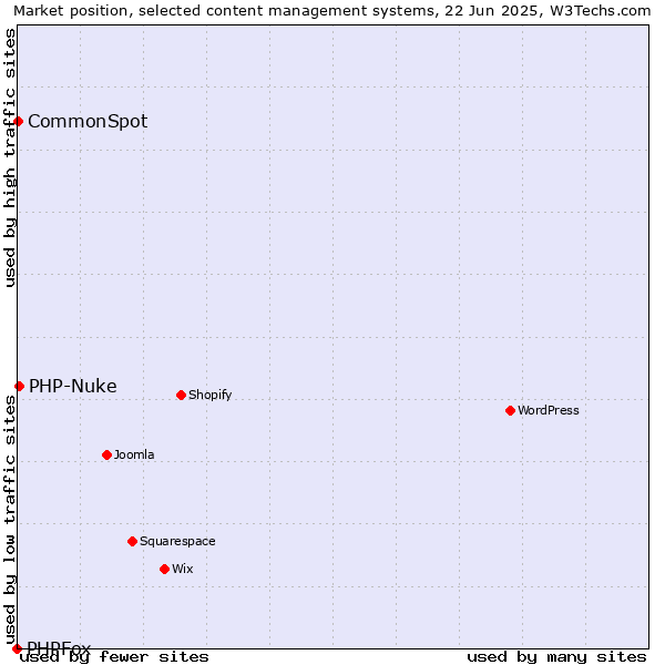 Market position of PHP-Nuke vs. CommonSpot vs. PHPFox