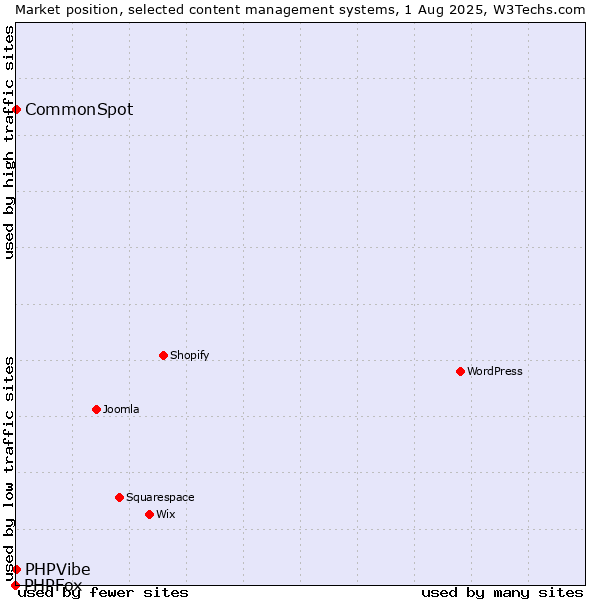 Market position of CommonSpot vs. PHPVibe vs. PHPFox