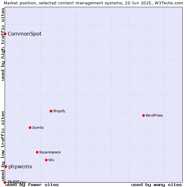 Market position of phpwcms vs. CommonSpot vs. PHPFox