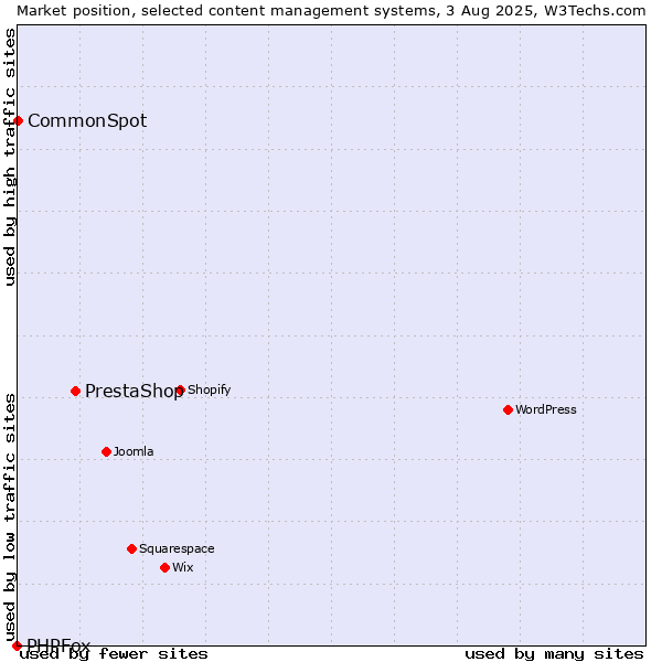 Market position of PrestaShop vs. CommonSpot vs. PHPFox