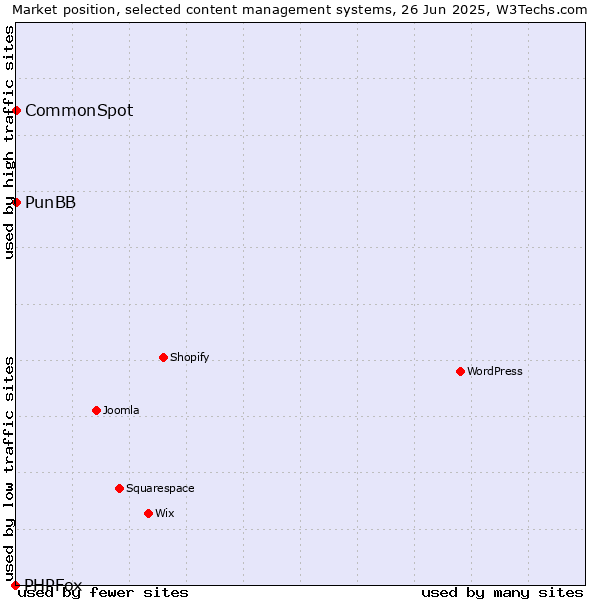 Market position of PunBB vs. CommonSpot vs. PHPFox
