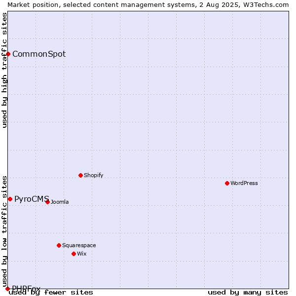 Market position of PyroCMS vs. CommonSpot vs. PHPFox