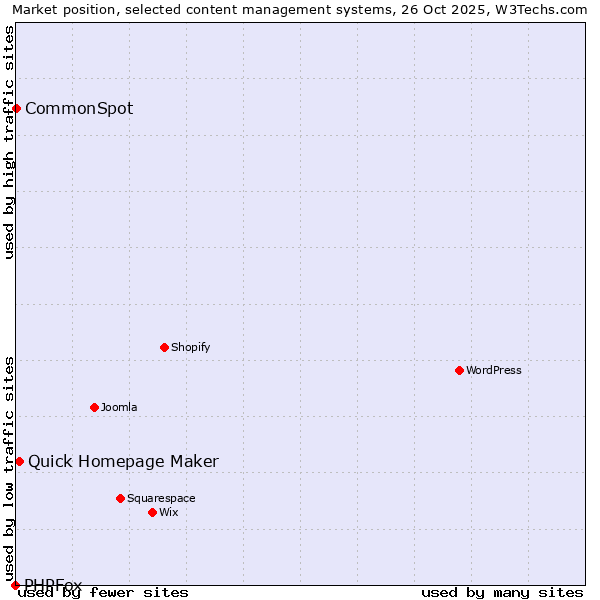 Market position of Quick Homepage Maker vs. CommonSpot vs. PHPFox