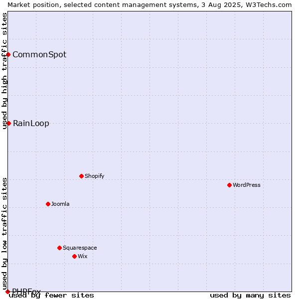 Market position of RainLoop vs. CommonSpot vs. PHPFox
