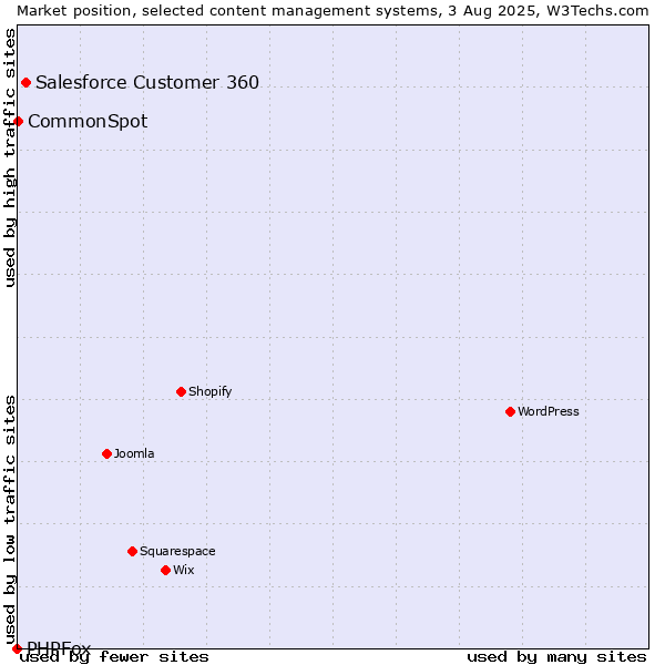 Market position of Salesforce Customer 360 vs. CommonSpot vs. PHPFox