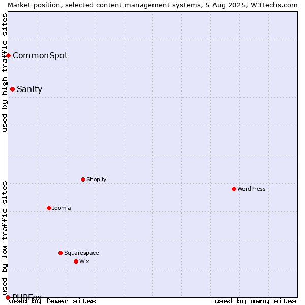 Market position of Sanity vs. CommonSpot vs. PHPFox