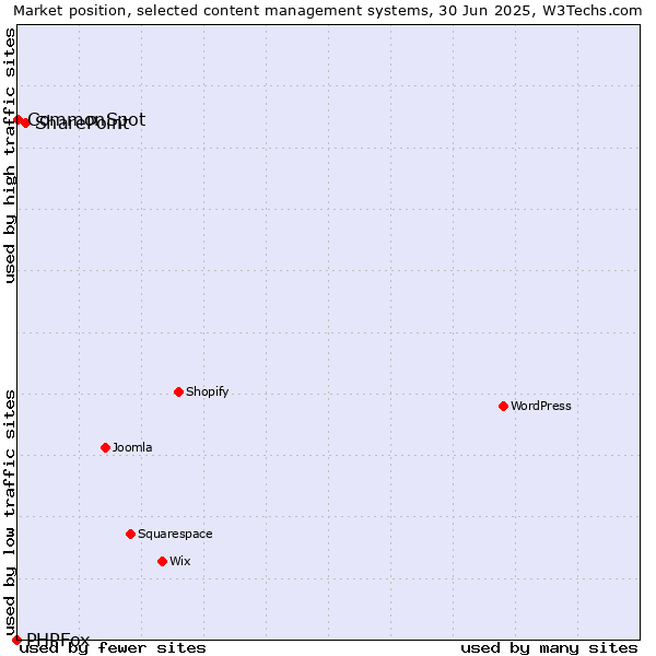 Market position of SharePoint vs. CommonSpot vs. PHPFox