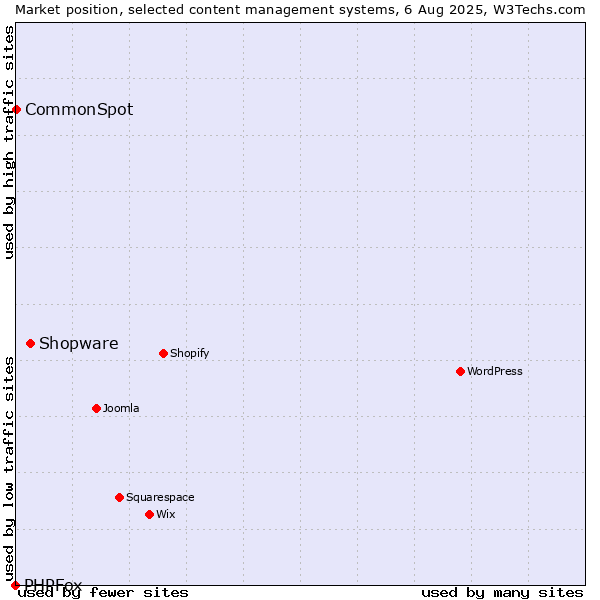 Market position of Shopware vs. CommonSpot vs. PHPFox