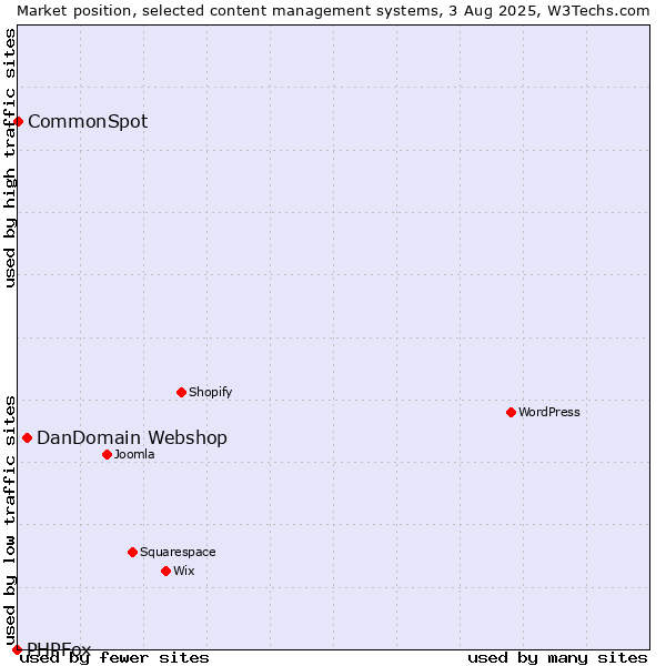 Market position of DanDomain Webshop vs. CommonSpot vs. PHPFox