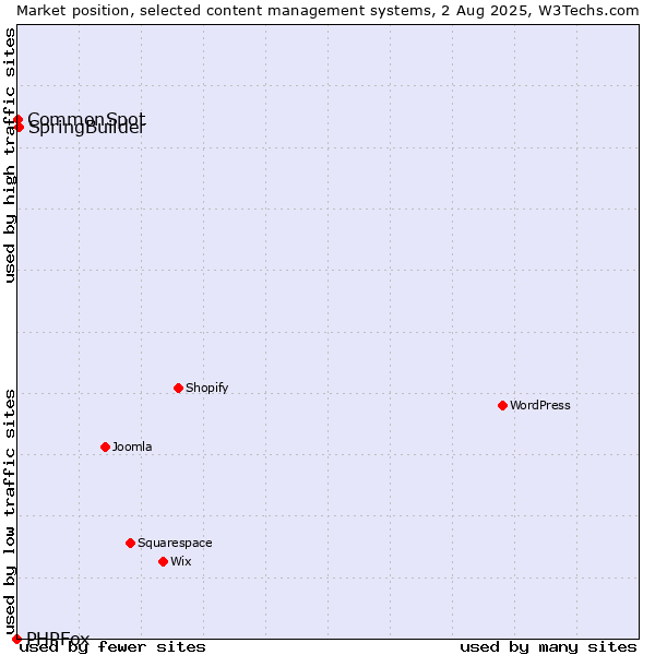 Market position of SpringBuilder vs. CommonSpot vs. PHPFox