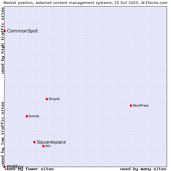 Market position of Squarespace vs. CommonSpot vs. PHPFox