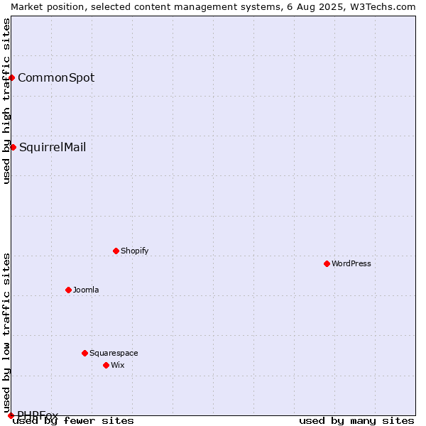 Market position of SquirrelMail vs. CommonSpot vs. PHPFox