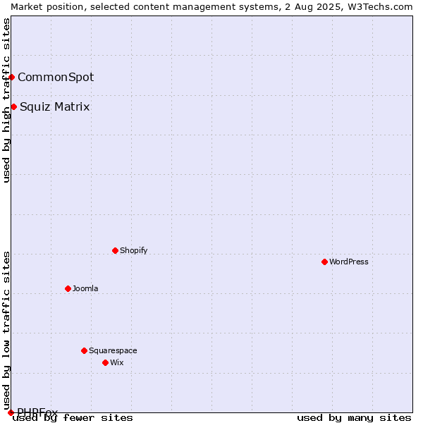 Market position of Squiz Matrix vs. CommonSpot vs. PHPFox