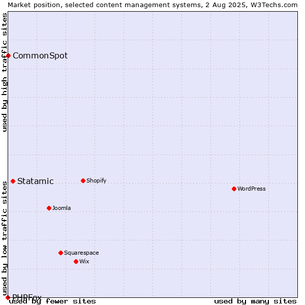 Market position of Statamic vs. CommonSpot vs. PHPFox