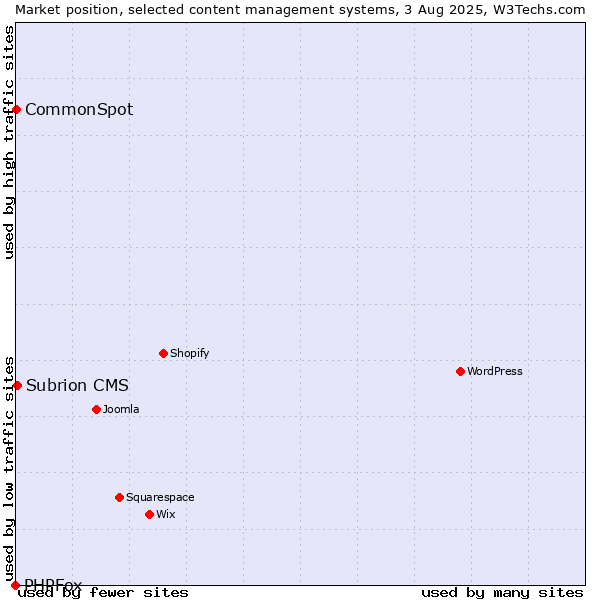 Market position of Subrion CMS vs. CommonSpot vs. PHPFox