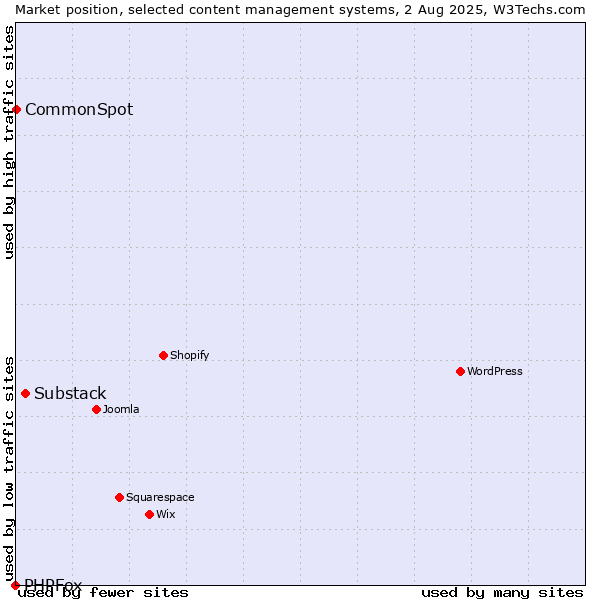 Market position of Substack vs. CommonSpot vs. PHPFox